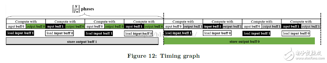  優(yōu)化基于FPGA的深度卷積神經(jīng)網(wǎng)絡(luò)的加速器設(shè)計