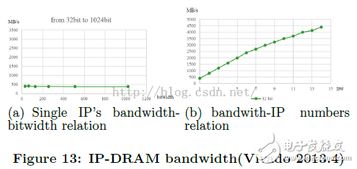  優(yōu)化基于FPGA的深度卷積神經(jīng)網(wǎng)絡(luò)的加速器設(shè)計