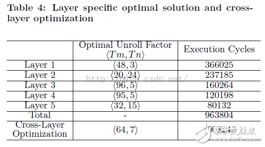  優(yōu)化基于FPGA的深度卷積神經(jīng)網(wǎng)絡(luò)的加速器設(shè)計