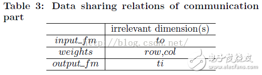  優(yōu)化基于FPGA的深度卷積神經(jīng)網(wǎng)絡(luò)的加速器設(shè)計(jì)