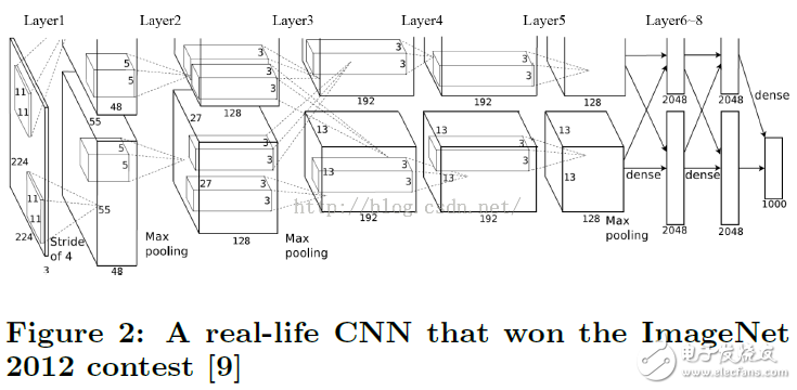  優(yōu)化基于FPGA的深度卷積神經(jīng)網(wǎng)絡(luò)的加速器設(shè)計