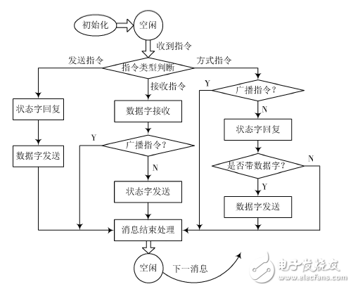基于FPGA的1553B總線接口設(shè)計與驗證