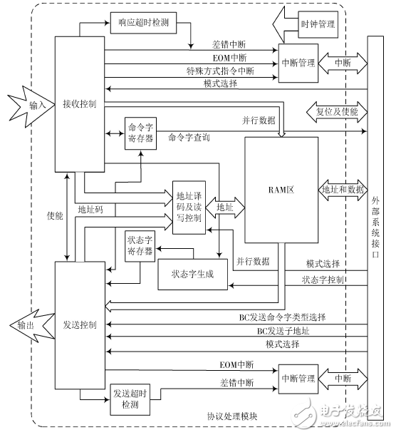 基于FPGA的1553B總線接口設(shè)計與驗證