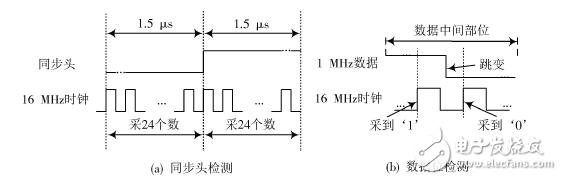 基于FPGA的1553B總線接口設(shè)計與驗證