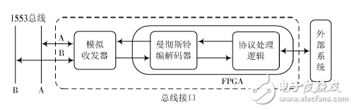 基于FPGA的1553B總線接口設(shè)計與驗證