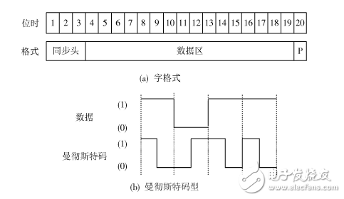 基于FPGA的1553B總線接口設(shè)計與驗證