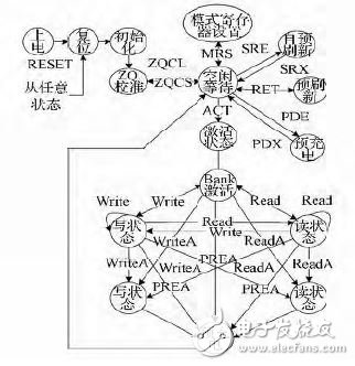 圖4 DDＲ3 存儲器的狀態(tài)機