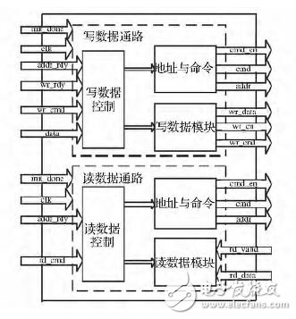 圖2 DDＲ3 控制器的用戶接口設(shè)計