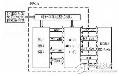 圖1 DDＲ3 控制器的總體實現(xiàn)方案