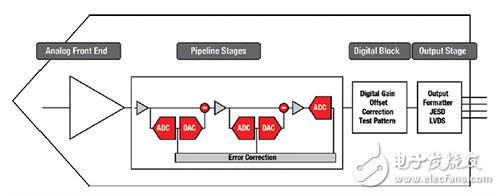 圖1 現(xiàn)代高速管線式ADC的基本區(qū)塊