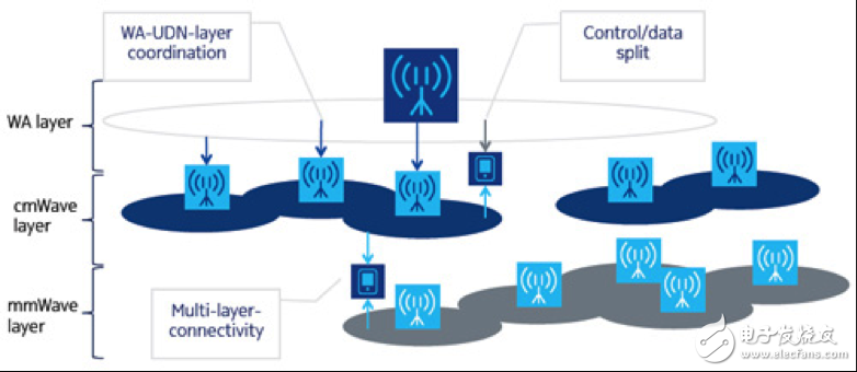 提升網(wǎng)絡(luò)容量/傳輸率 5G轉(zhuǎn)向高密度小基站組網(wǎng)設(shè)計(jì)