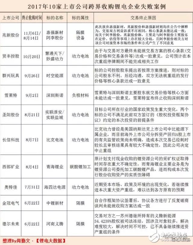 盤點(diǎn)2017年鋰電池并購(gòu)失敗十大案例,三大主因致使失敗