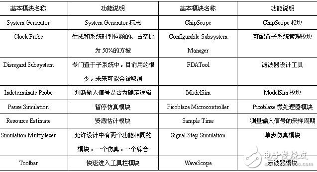 表1-10 工具模塊的說明列表
