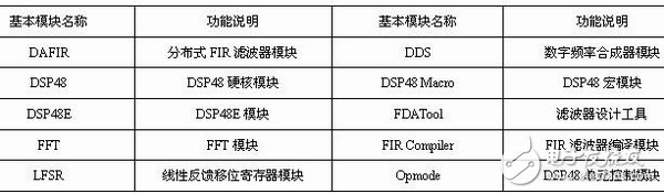 表1-6 DSP模塊的說明列表
