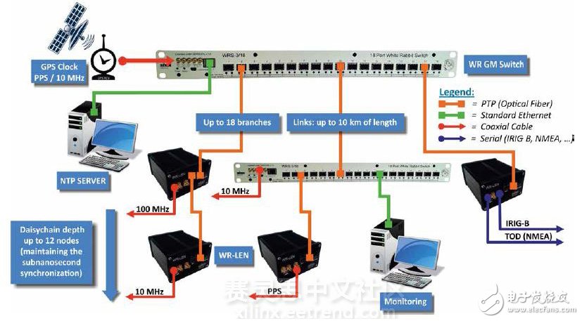 圖4 — 為不同節(jié)點提供精確時序的“大白兔”網絡。菊花鏈配置允許通過WR-LEN節(jié)點。