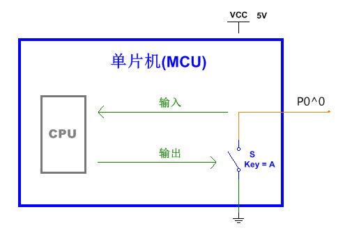 全面剖析單片機io口的原理與應(yīng)用技巧