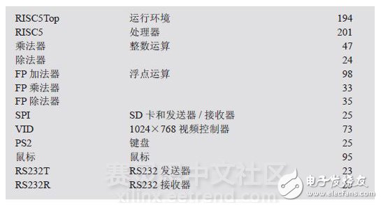 在低成本FPGA開發(fā)板上實現(xiàn)Oberon系統(tǒng)