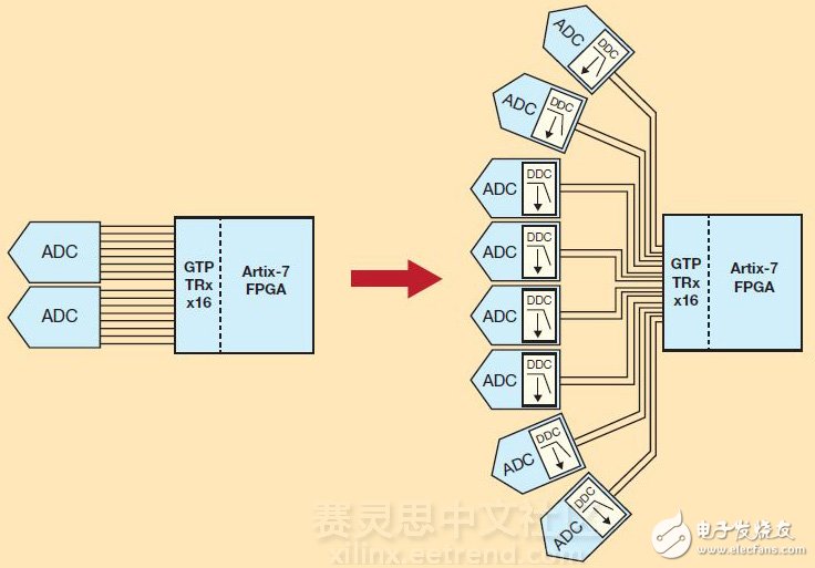 圖2 – 抽取比率為8的DDC能讓賽靈思Artix-7的16 GTP 6.6Gbps收發(fā)器支持八個(gè)ADC，每個(gè)都通過兩條JESD204B通道傳送抽取后的I/Q數(shù)據(jù)，反之只能支持兩個(gè)ADC，每個(gè)通過八條通道輸出完整帶寬。