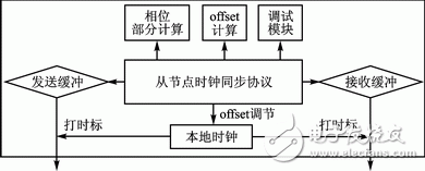 圖8 從節(jié)點(diǎn)固件結(jié)構(gòu)框圖