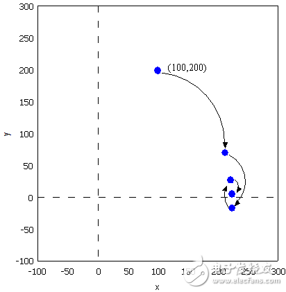 三角函數(shù)計(jì)算，Cordic算法入門