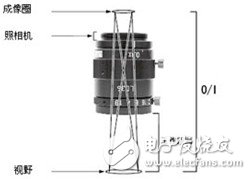 關(guān)于機器視覺的一些概念（一）