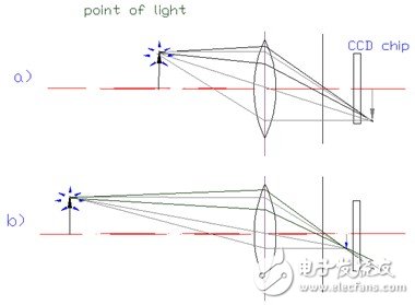 圖1示出，當(dāng)孔徑光闌放在像方焦平面上時，即使物距發(fā)生改變，像距也發(fā)生改變，但像高并沒有發(fā)生改變，即測得的物體尺寸不會變化