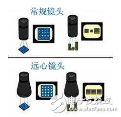 關(guān)于機器視覺的一些概念（一）