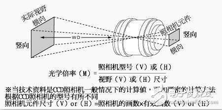 關(guān)于機器視覺的一些概念（一）