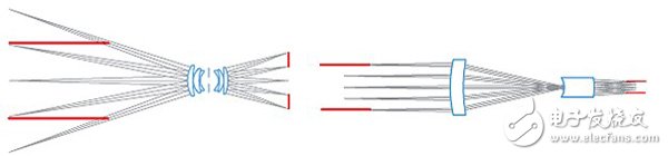 一般鏡頭會將光束(鏡頭左邊)的縱向距離投射成平行影像，而遠心鏡頭不會有這種情形