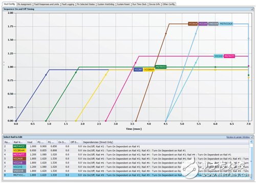 圖6　使用UCD 90120A GUI的電源恢復(fù)序列范例