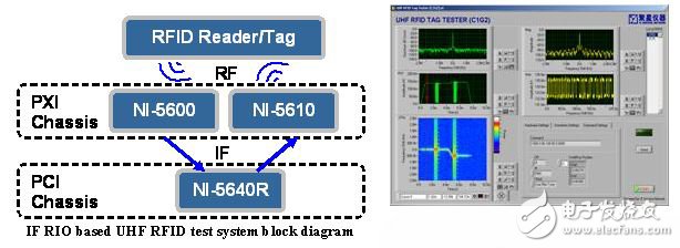 為不同無(wú)線(xiàn)通信標(biāo)準(zhǔn)構(gòu)建同一的測(cè)試平臺(tái)