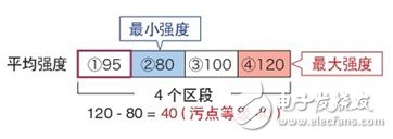 機(jī)器視覺系統(tǒng)分析以及快門、污點、劃痕的影響