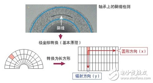 機(jī)器視覺系統(tǒng)分析以及快門、污點、劃痕的影響