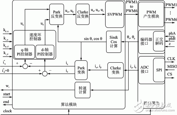 基于Zynq的PMSM驅(qū)動控制系統(tǒng)設(shè)計