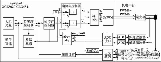 基于Zynq的PMSM驅(qū)動控制系統(tǒng)設(shè)計