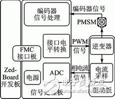 基于Zynq的PMSM驅(qū)動控制系統(tǒng)設(shè)計