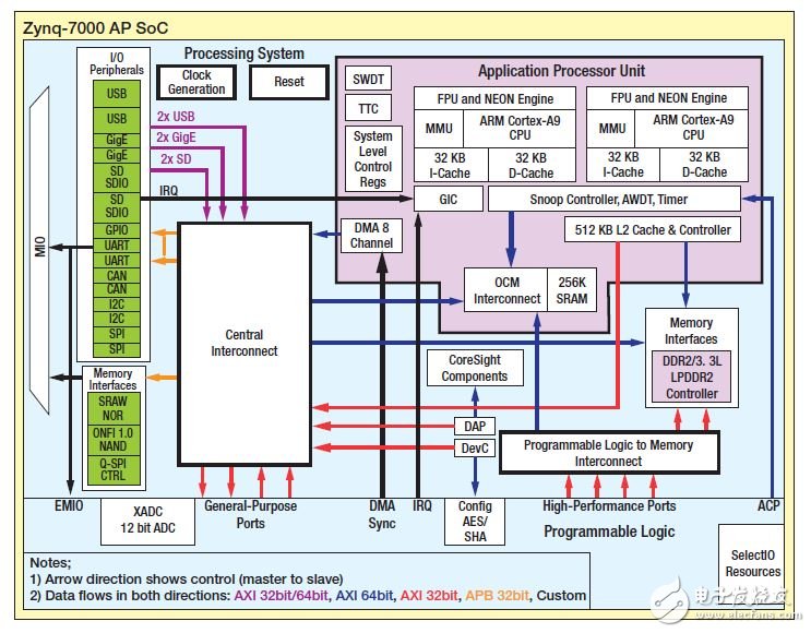圖1 – Zynq SoC處理系統(tǒng)，顯示私有和共享資源