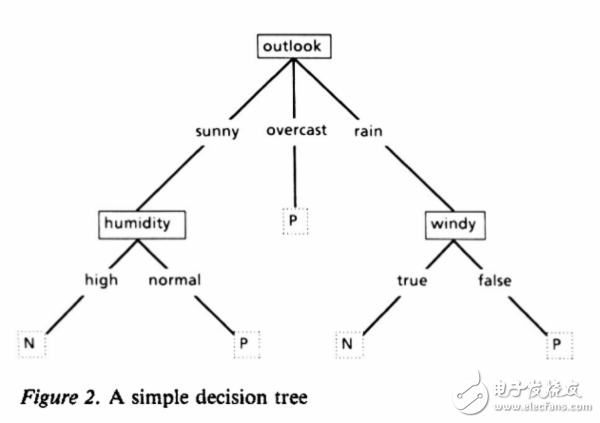 圖 4 一個(gè)簡(jiǎn)單的決策樹(shù)