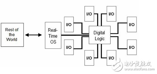 利用商業(yè)化平臺(tái)快速開(kāi)發(fā)嵌入式系統(tǒng)——降低嵌入式系統(tǒng)開(kāi)發(fā)的隱性成本