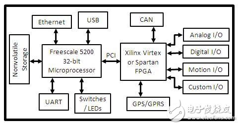圖3、NI CompactRIO系統(tǒng)結(jié)構(gòu)圖