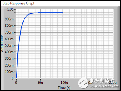 圖 6b. 空載輸出時對應的1V階躍響應（對應6a的傳遞函數(shù)）