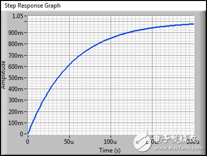 圖 5b. 空載輸出時對應的１V階躍響應（對應圖5a的傳遞函數(shù)）