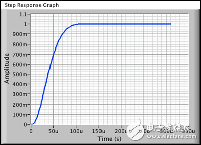 圖 9b. 增益帶寬積為20 kHz和使用補償器時對應的1 V 階躍響應（上升時間：~100 μs）