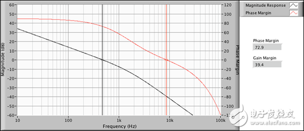 圖 8a. 500 Hz增益帶寬積時的開環(huán)傳遞函數(shù)（負載：0.1 μF電容器）