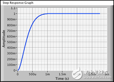 圖 8b. 500 Hz增益帶寬積時對應的1 V階躍響應（上升時間約為1 ms）