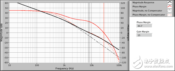 圖 9a. 有無補償器時的開環(huán)傳遞函數(shù)對比（增益帶寬積：20 kHz；負載：0.1 μF電容器）