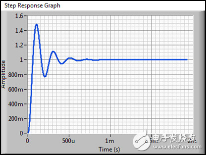 圖 7b. 0.1 μF電容器負載：對應的1 V階躍響應