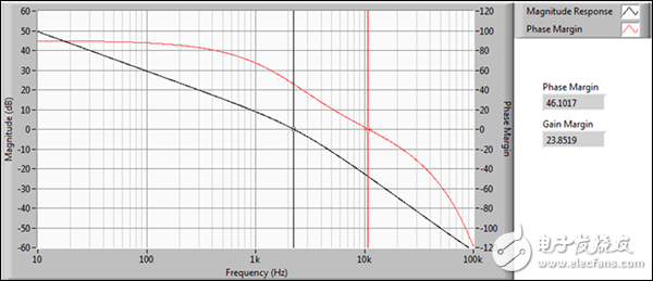 圖 7a. 0.1 μF電容作為負載時開環(huán)傳遞函數(shù)臨界穩(wěn)定