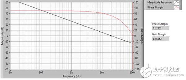圖 6a. 20kHz增益帶寬積和72.23相位裕度時的響應較快速