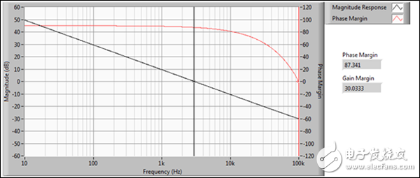 圖 5a. 3 kHz增益帶寬積和87.34相位裕度時的響應較為緩慢，但更穩(wěn)定